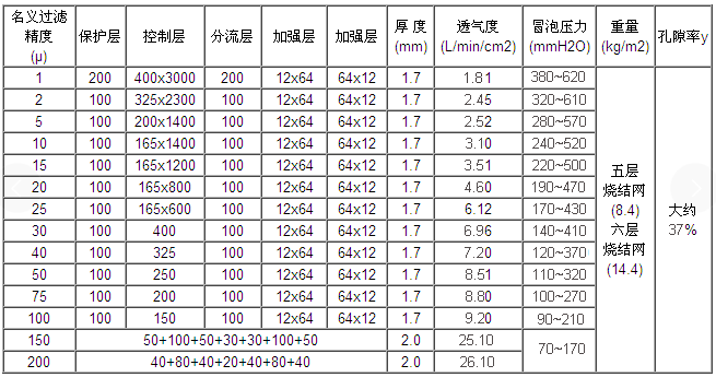 不锈钢多层烧结网滤芯_http://www.hbhzfilter.com_产品中心_第2张