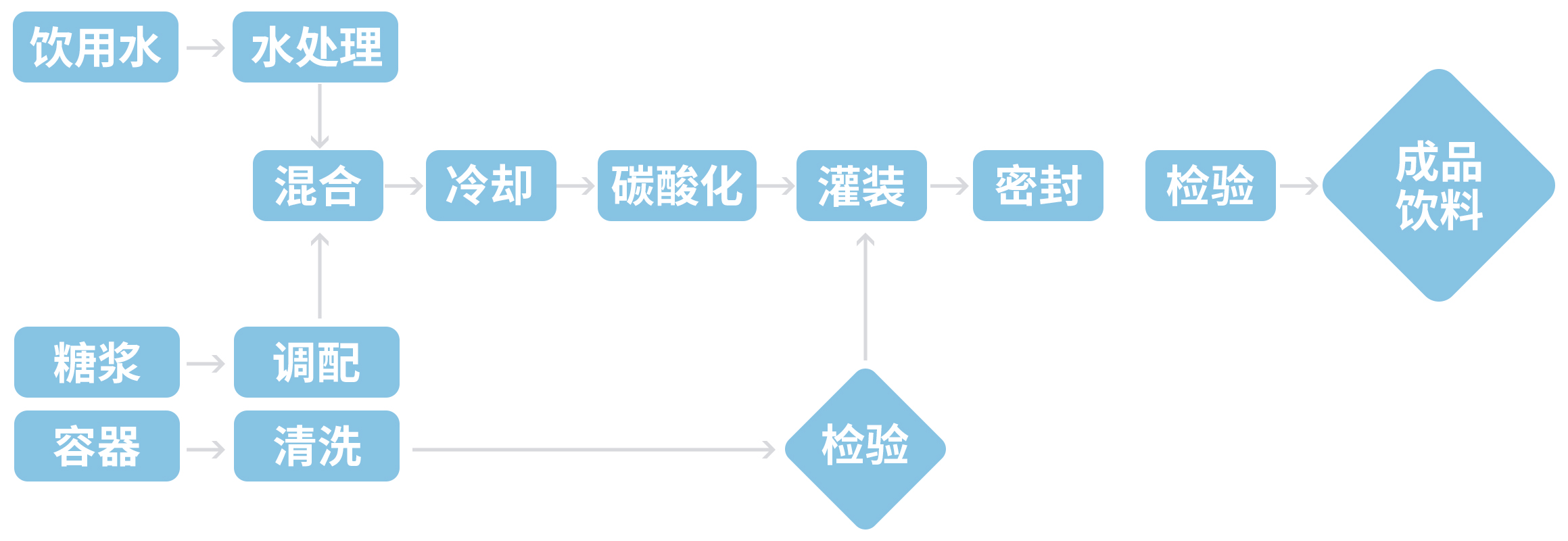 食品饮料行业_https://www.hbhzfilter.com_应用领域_第8张